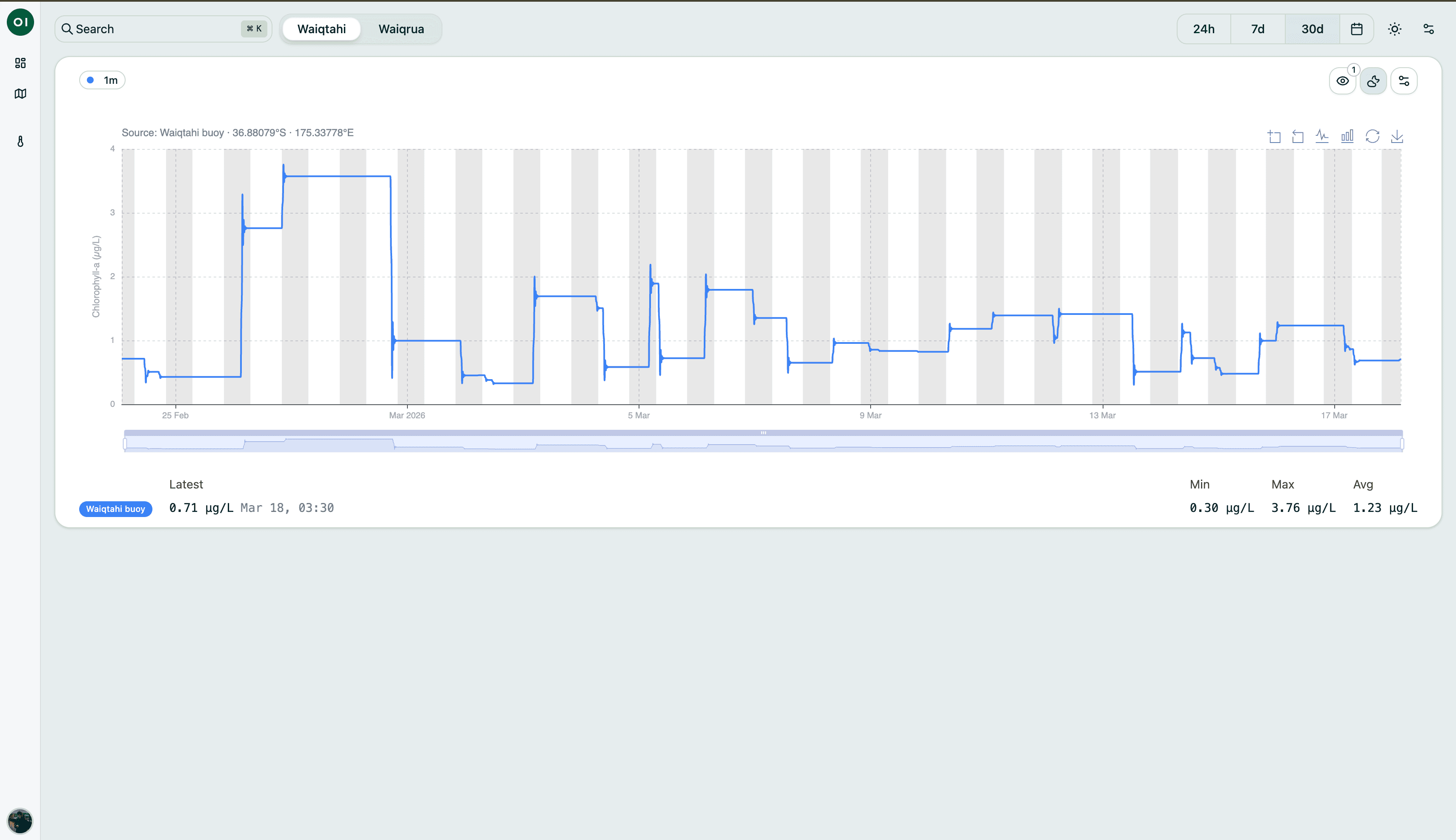 Coastal monitoring programme dashboard